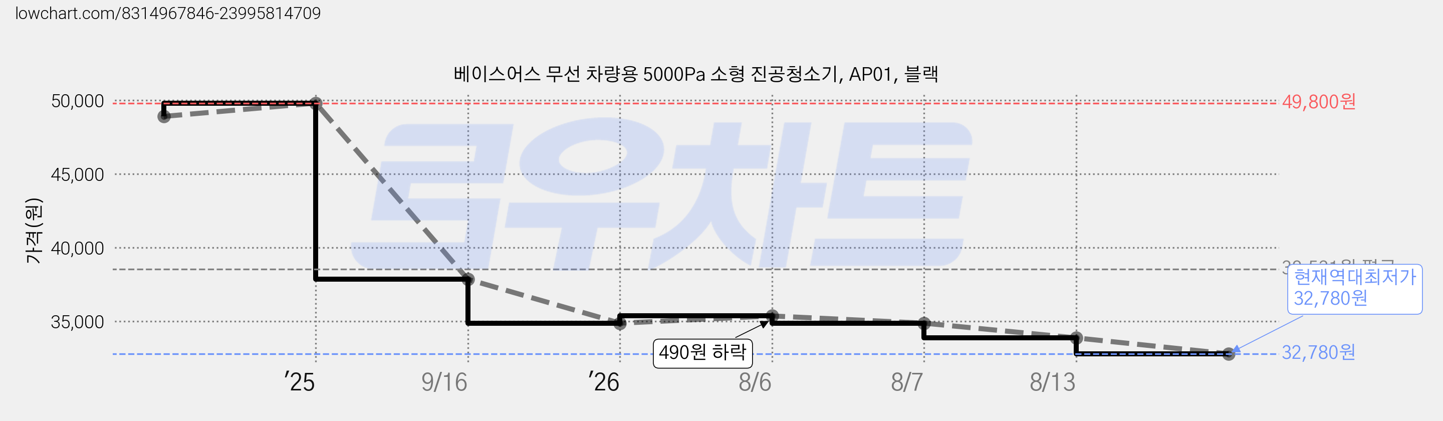 베이스어스 무선 차량용 5000Pa 소형 진공청소기, AP01, 블랙 가격 변동 차트, 현재가 32,780원, 역대최저가