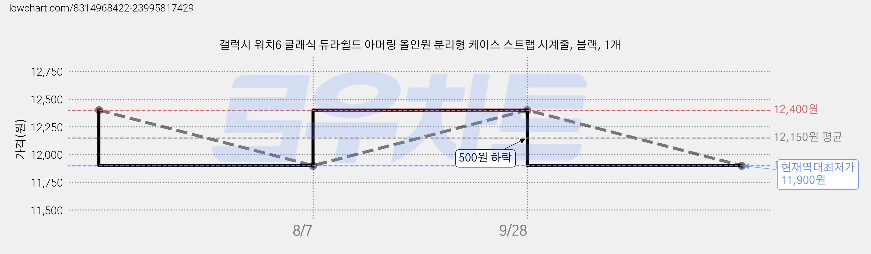 갤럭시 워치6 클래식 듀라쉴드 아머링 올인원 분리형 케이스 스트랩 시계줄, 블랙, 1개 가격 변동 차트, 현재가 11,900원, 역대최저가