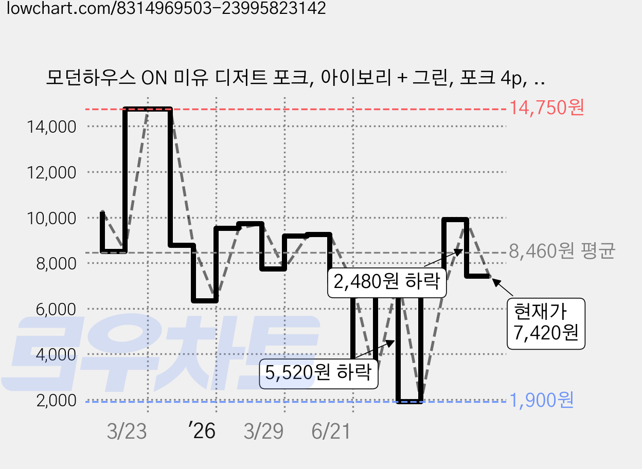 모던하우스 ON 미유 디저트 포크, 아이보리 + 그린, 포크 4p, 1세트 가격 변동 차트, 현재가 7,420원, 관측 최저가 1,900원