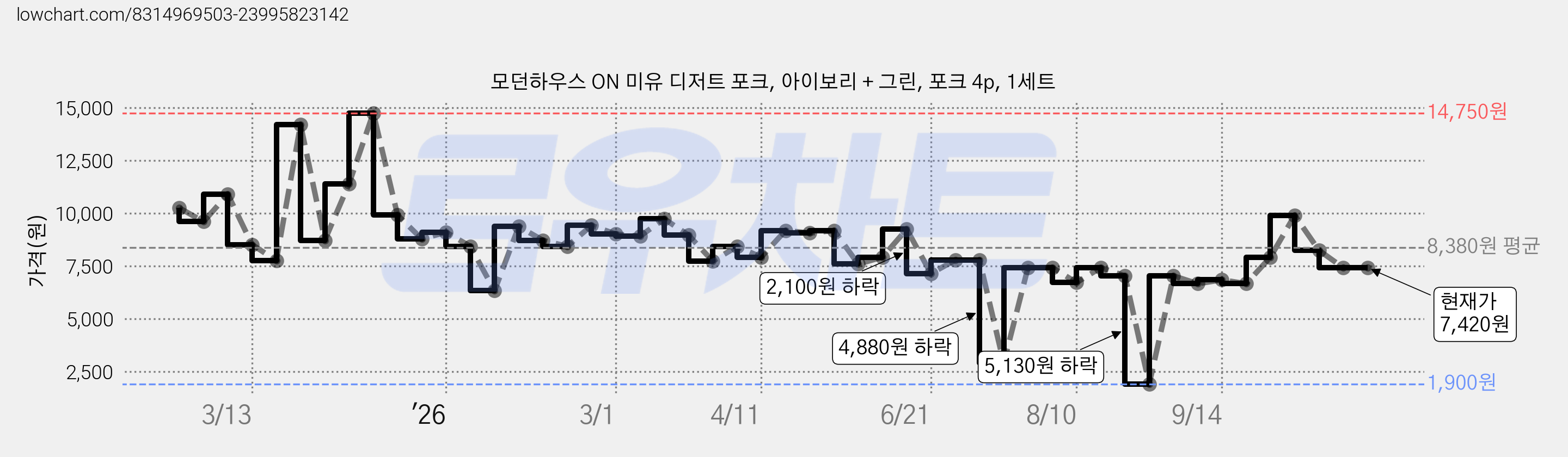 모던하우스 ON 미유 디저트 포크, 아이보리 + 그린, 포크 4p, 1세트 가격 변동 차트, 현재가 7,420원, 관측 최저가 1,900원