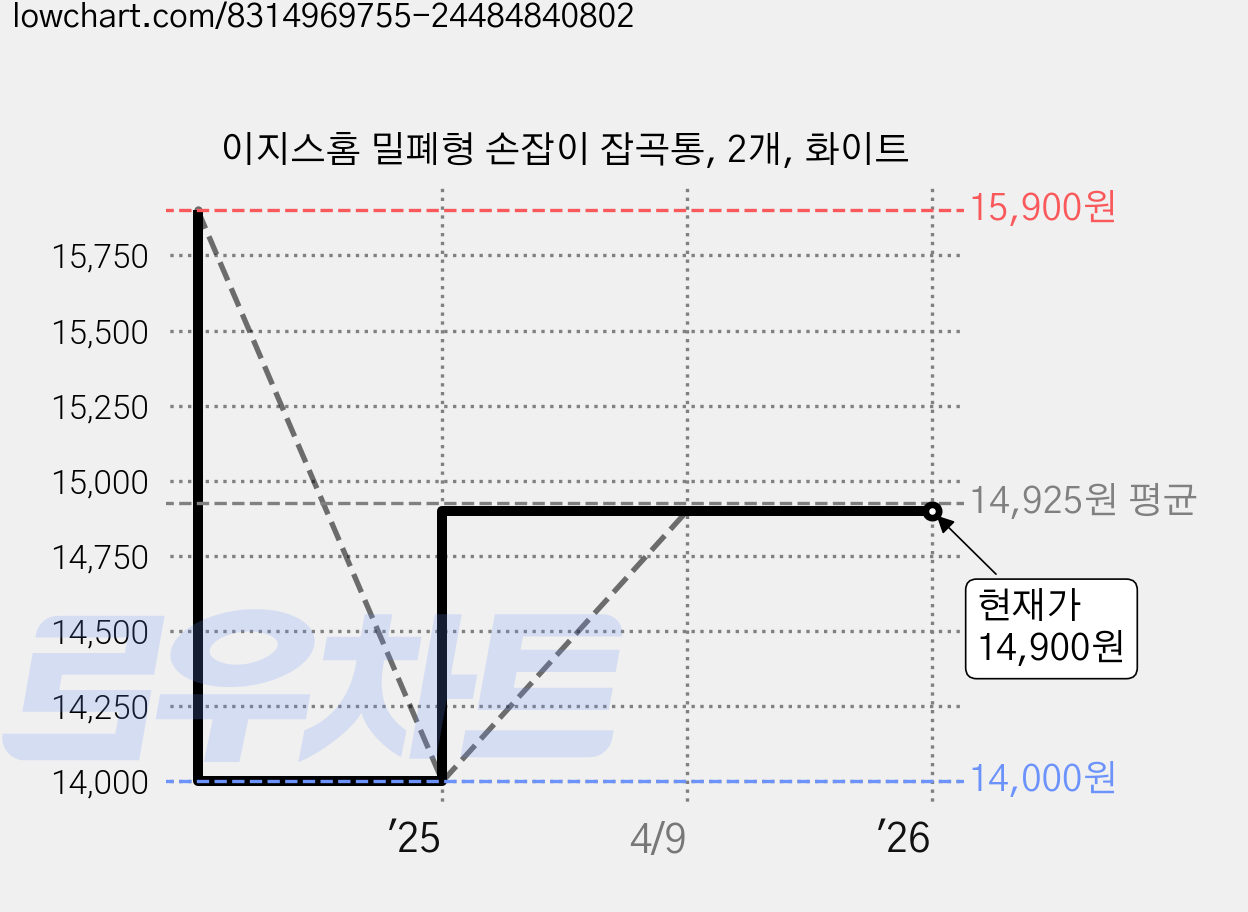 이지스홈 밀폐형 손잡이 잡곡통, 2개, 화이트 가격 변동 차트, 현재가 14,900원, 관측 최저가 14,000원