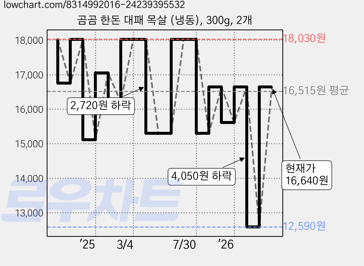 곰곰 한돈 대패 목살 (냉동), 300g, 2개 가격 변동 차트, 현재가 12,590원, 역대최저가