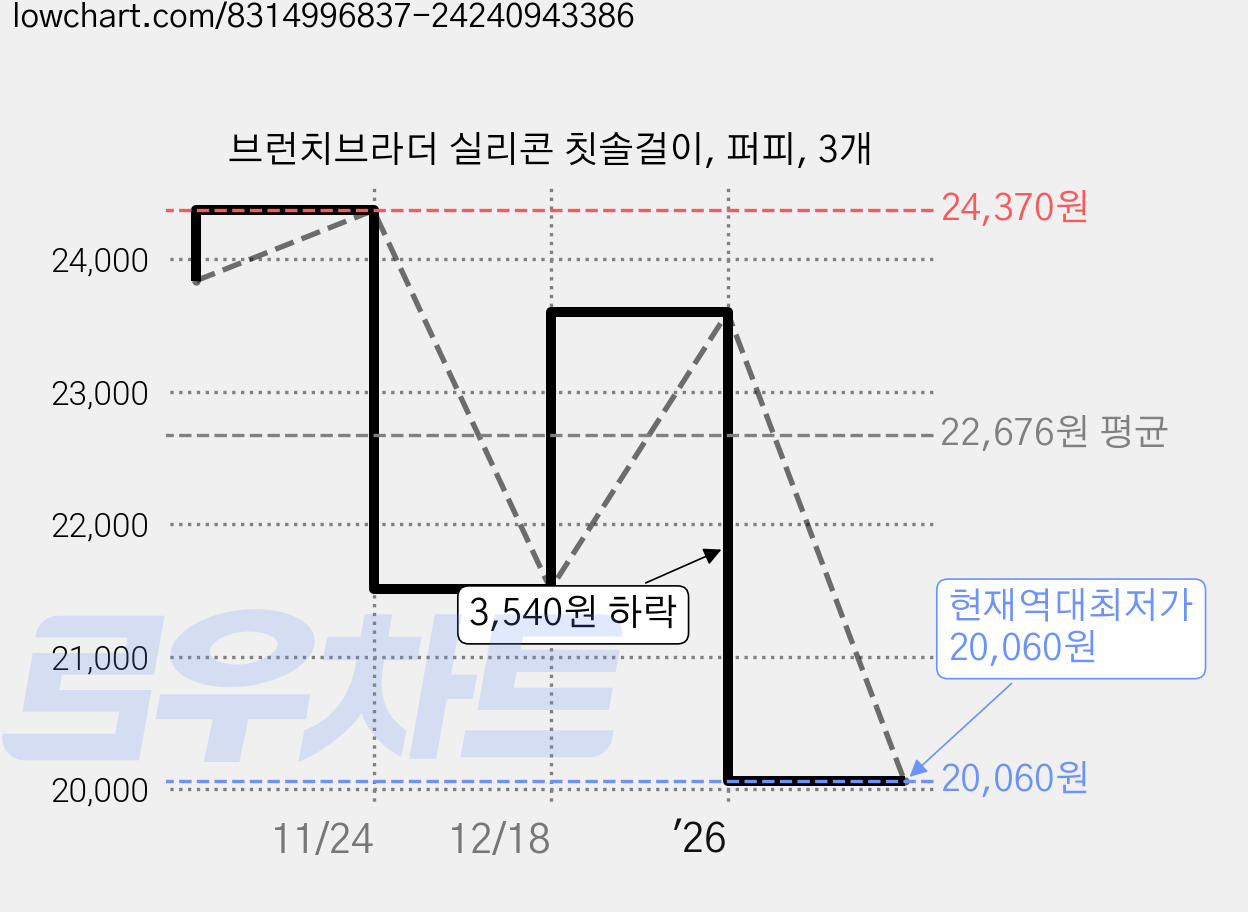 브런치브라더 실리콘 칫솔걸이, 퍼피, 3개 가격 변동 차트, 현재가 20,060원, 역대최저가