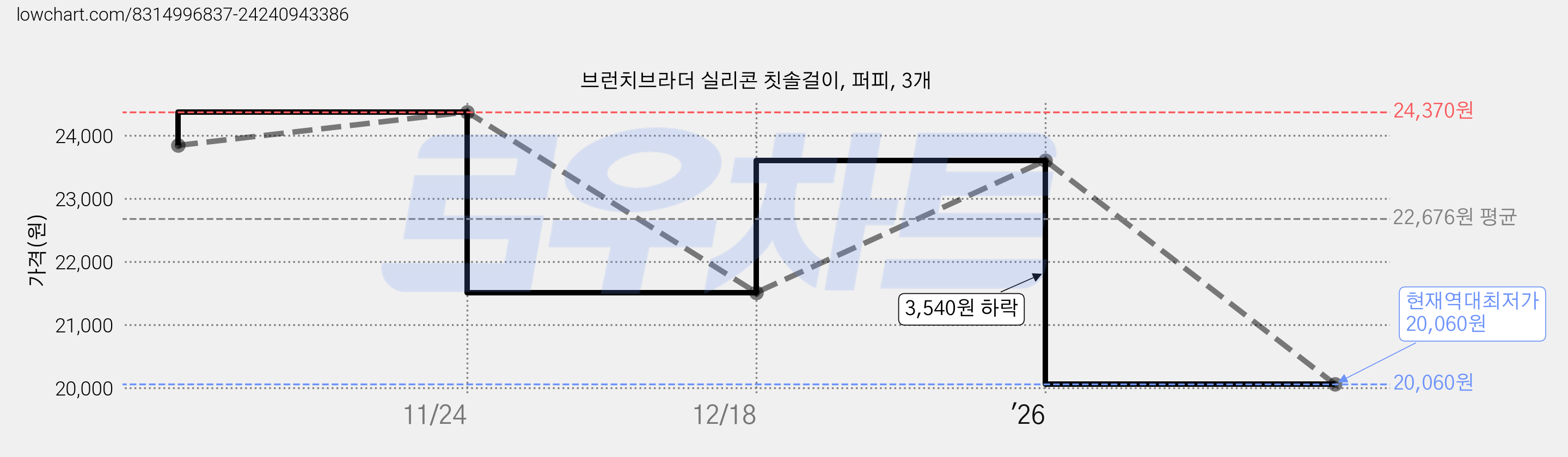 브런치브라더 실리콘 칫솔걸이, 퍼피, 3개 가격 변동 차트, 현재가 20,060원, 역대최저가