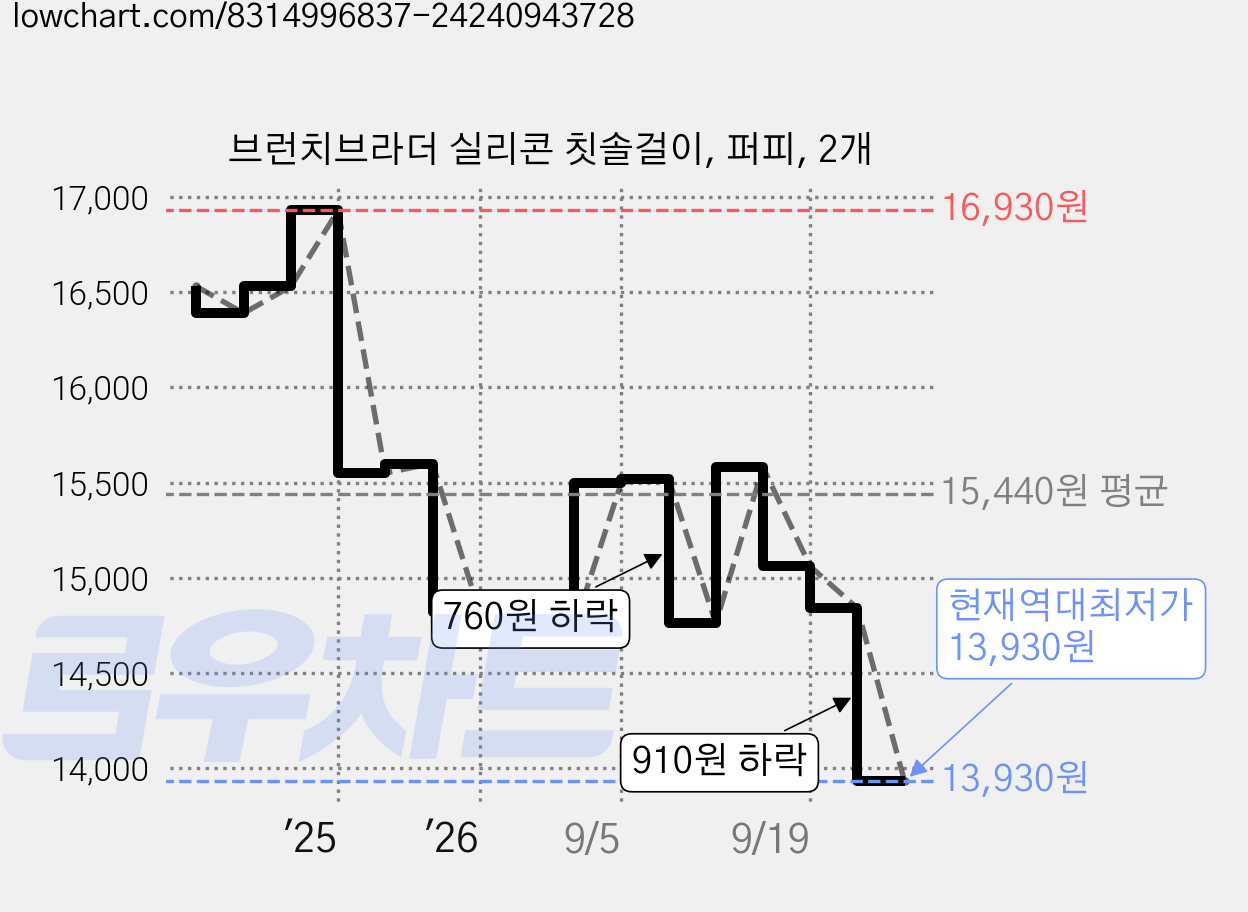 브런치브라더 실리콘 칫솔걸이, 퍼피, 2개 가격 변동 차트, 현재가 13,930원, 역대최저가