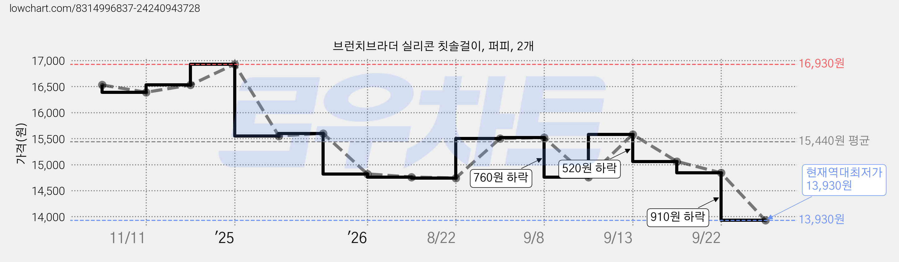 브런치브라더 실리콘 칫솔걸이, 퍼피, 2개 가격 변동 차트, 현재가 13,930원, 역대최저가