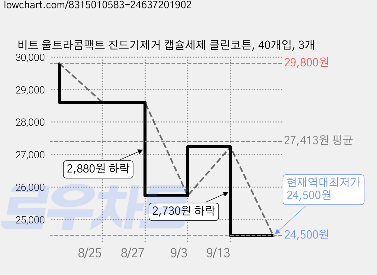 비트 울트라콤팩트 진드기제거 캡슐세제 클린코튼, 40개입, 3개 가격 변동 차트, 현재가 24,500원, 역대최저가