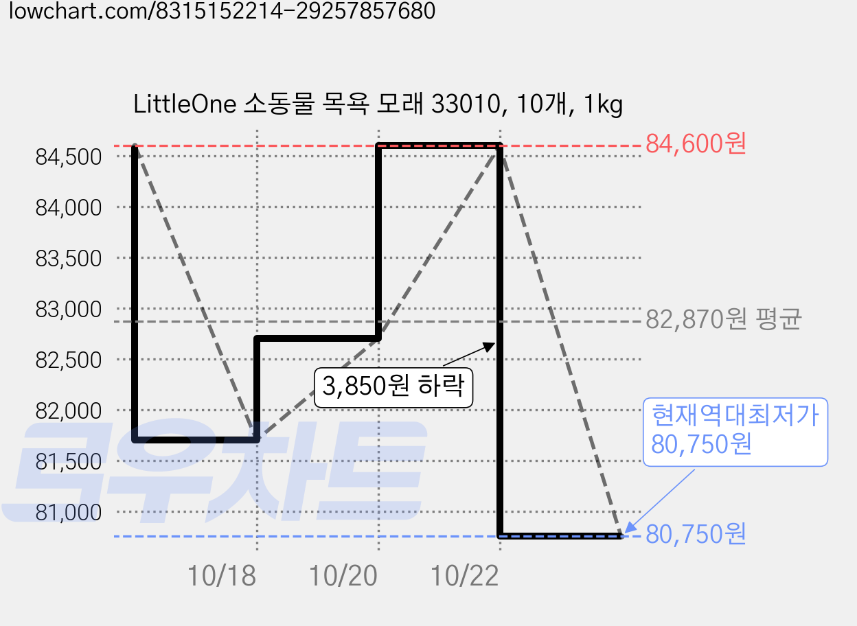 LittleOne 소동물 목욕 모래 33010, 10개, 1kg 가격 변동 차트, 현재가 80,750원, 역대최저가
