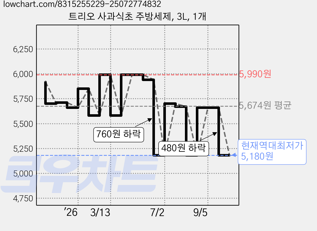 트리오 사과식초 주방세제, 3L, 1개 가격 변동 차트, 현재가 5,180원, 역대최저가