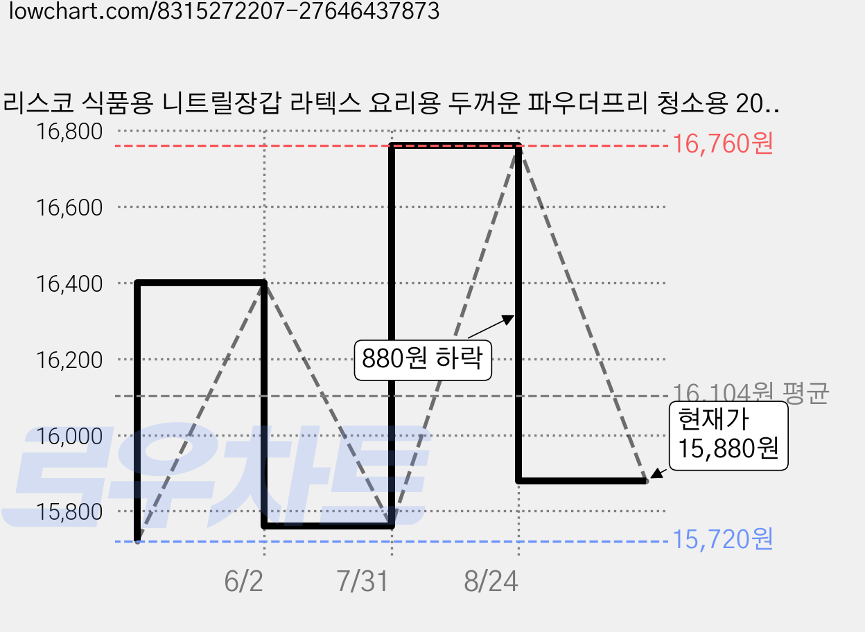 리스코 식품용 니트릴장갑 라텍스 요리용 두꺼운 파우더프리 청소용 200매, 블랙, L, 1개 가격 변동 차트, 현재가 15,880원, 관측 최저가 15,720원