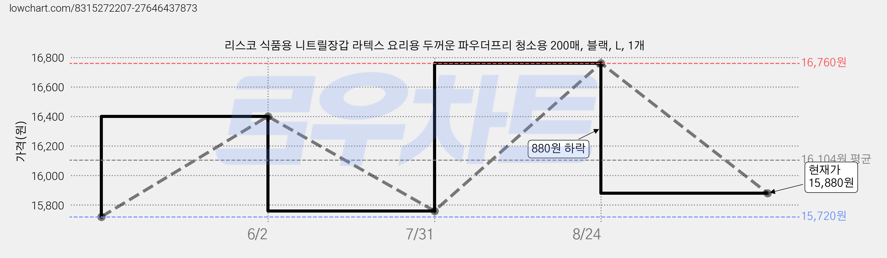 리스코 식품용 니트릴장갑 라텍스 요리용 두꺼운 파우더프리 청소용 200매, 블랙, L, 1개 가격 변동 차트, 현재가 15,880원, 관측 최저가 15,720원