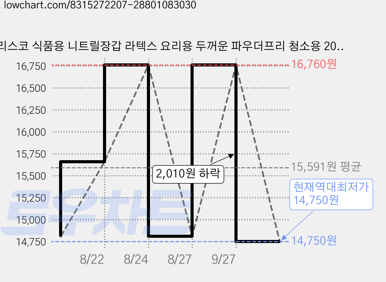 리스코 식품용 니트릴장갑 라텍스 요리용 두꺼운 파우더프리 청소용 200매, 블랙, XS, 1개 가격 변동 차트, 현재가 14,750원, 역대최저가