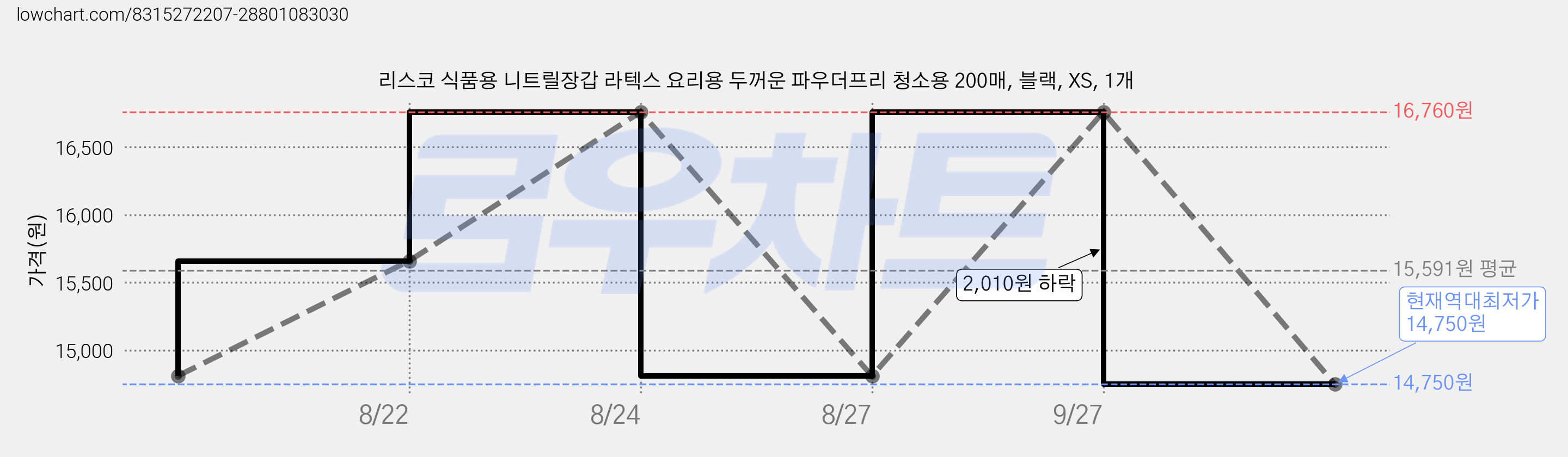 리스코 식품용 니트릴장갑 라텍스 요리용 두꺼운 파우더프리 청소용 200매, 블랙, XS, 1개 가격 변동 차트, 현재가 14,750원, 역대최저가