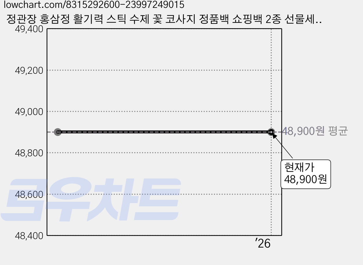 정관장 홍삼정 활기력 스틱 수제 꽃 코사지 정품백 쇼핑백 2종 선물세트, 16개, 320ml 가격 변동 차트, 현재가 48,900원