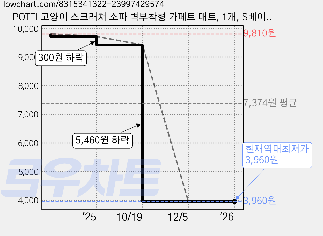 POTTI 고양이 스크래쳐 소파 벽부착형 카페트 매트, 1개, S베이지 가격 변동 차트, 현재가 3,960원, 역대최저가