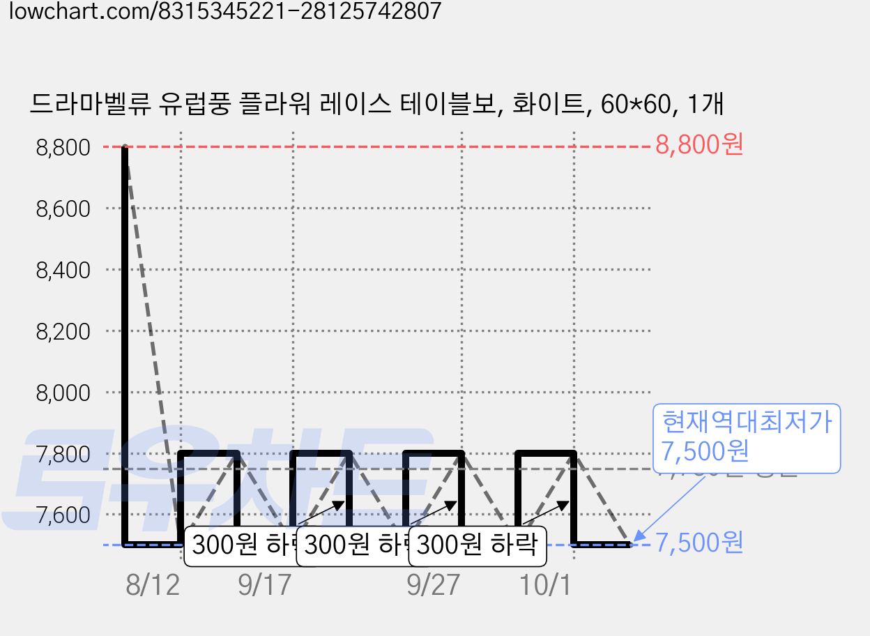 드라마벨류 유럽풍 플라워 레이스 테이블보, 화이트, 60*60, 1개 가격 변동 차트, 현재가 7,500원, 역대최저가
