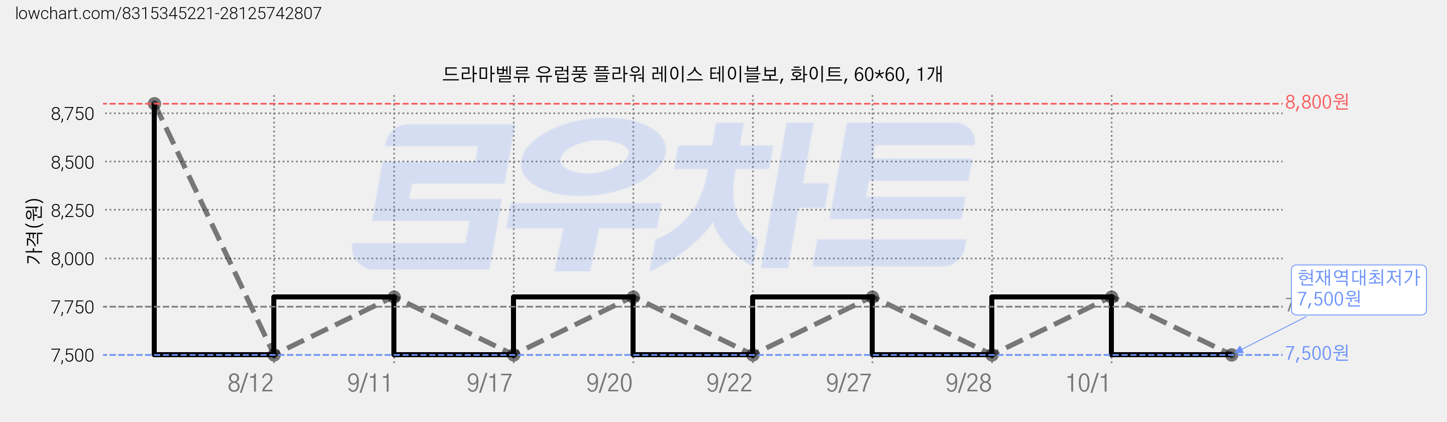 드라마벨류 유럽풍 플라워 레이스 테이블보, 화이트, 60*60, 1개 가격 변동 차트, 현재가 7,500원, 역대최저가