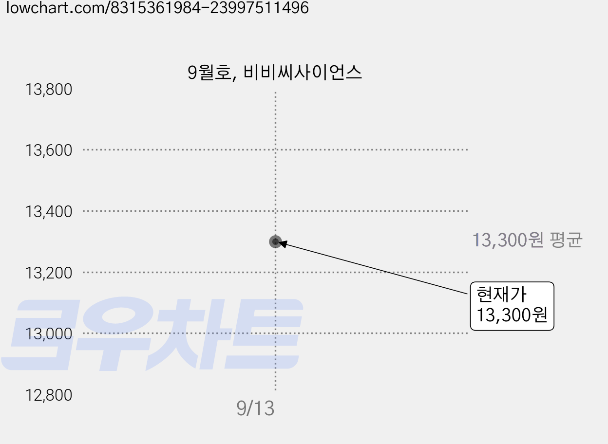 9월호, 비비씨사이언스 가격 변동 차트, 현재가 13,300원