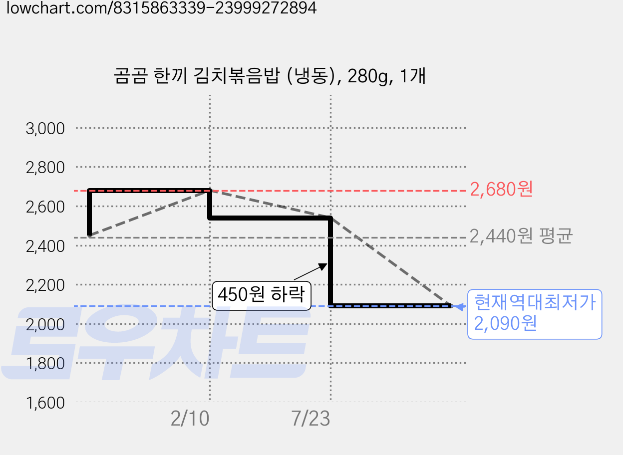 곰곰 한끼 김치볶음밥 (냉동), 280g, 1개 가격 변동 차트, 현재가 2,090원, 역대최저가