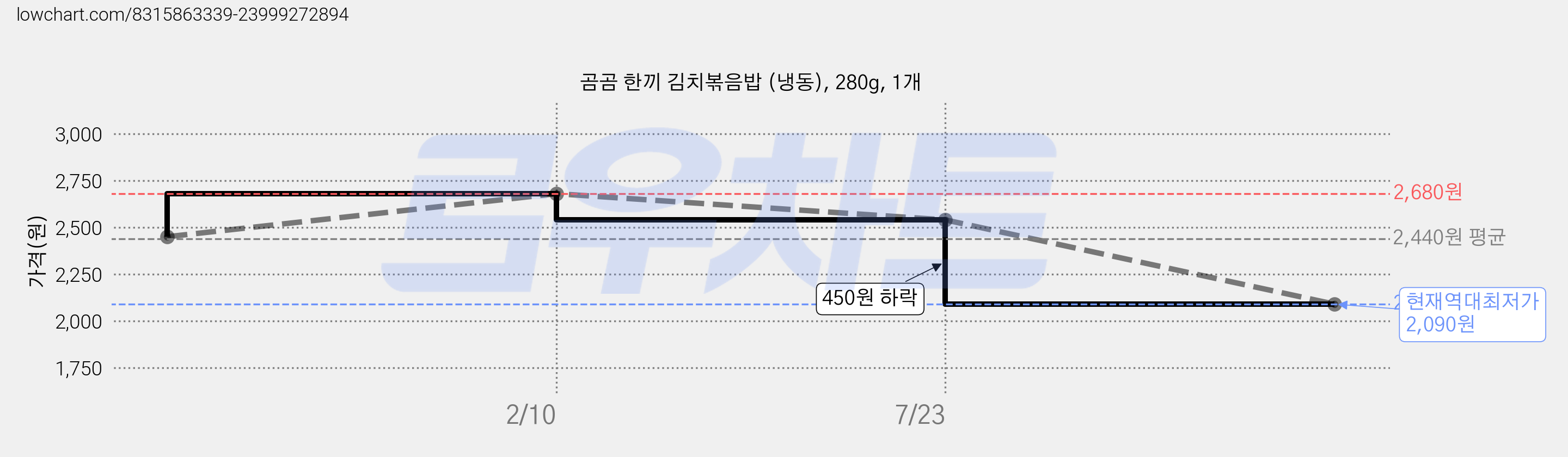 곰곰 한끼 김치볶음밥 (냉동), 280g, 1개 가격 변동 차트, 현재가 2,090원, 역대최저가