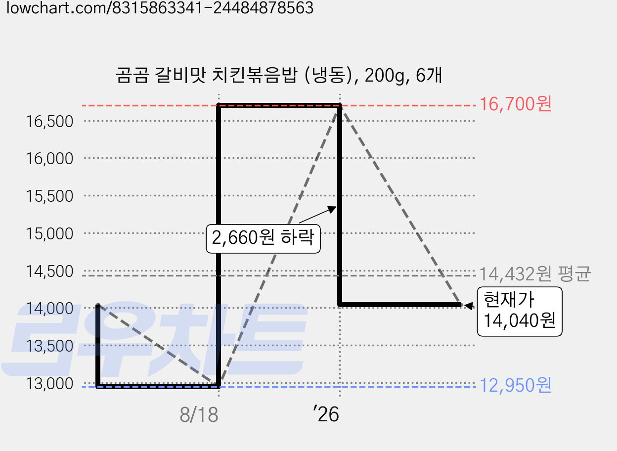 곰곰 갈비맛 치킨볶음밥 (냉동), 200g, 6개 가격 변동 차트, 현재가 14,040원, 관측 최저가 12,950원