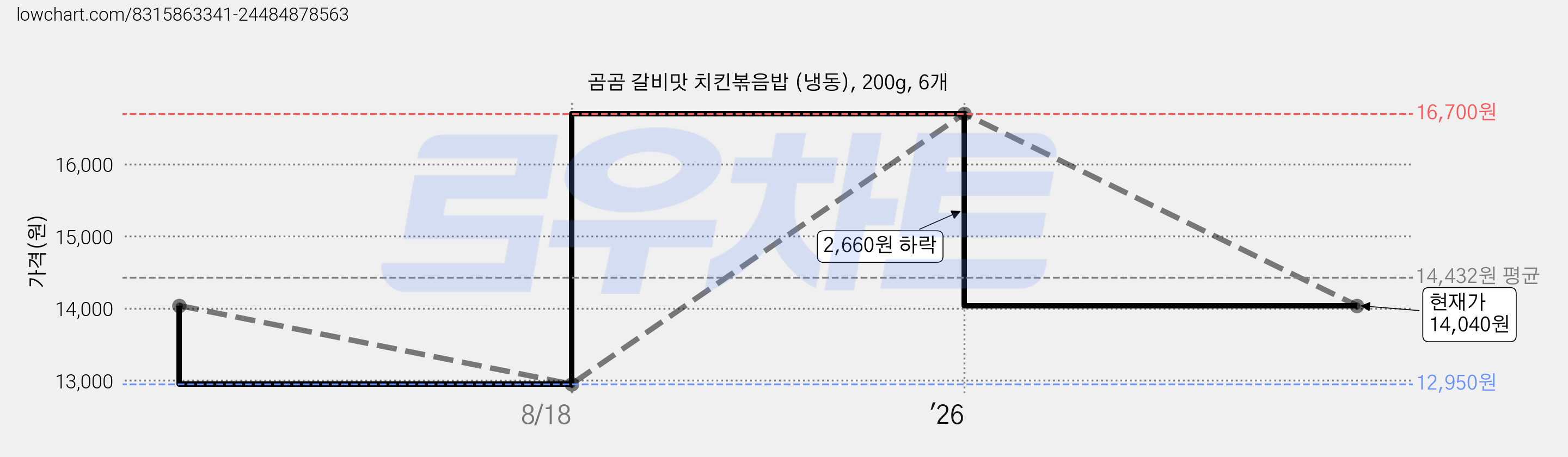 곰곰 갈비맛 치킨볶음밥 (냉동), 200g, 6개 가격 변동 차트, 현재가 14,040원, 관측 최저가 12,950원