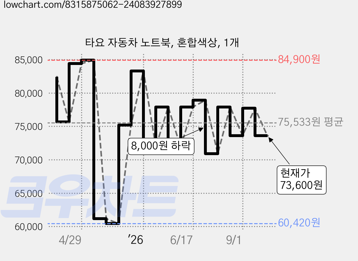 타요 자동차 노트북, 혼합색상, 1개 가격 변동 차트, 현재가 73,600원, 관측 최저가 58,960원