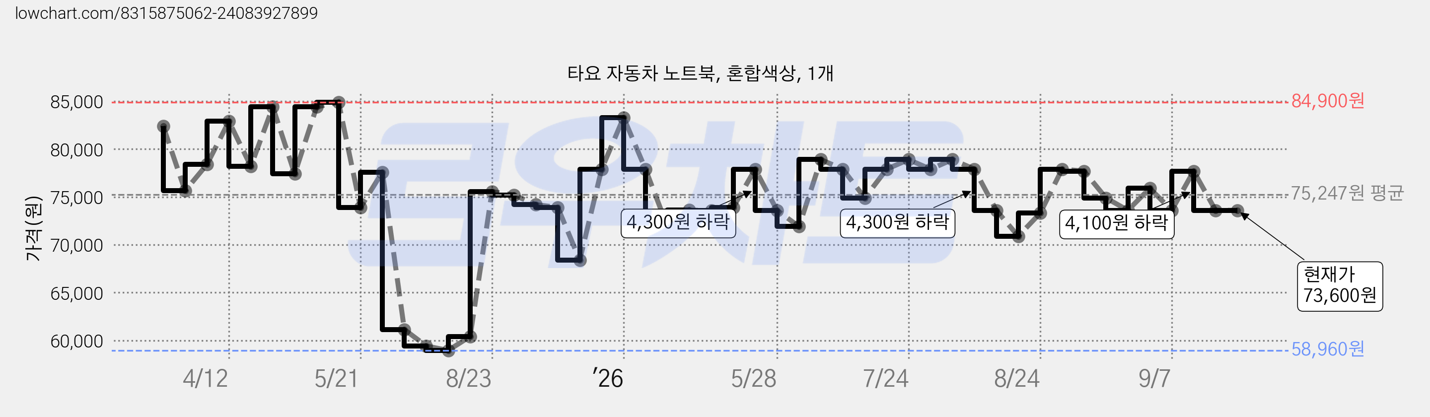 타요 자동차 노트북, 혼합색상, 1개 가격 변동 차트, 현재가 73,600원, 관측 최저가 58,960원