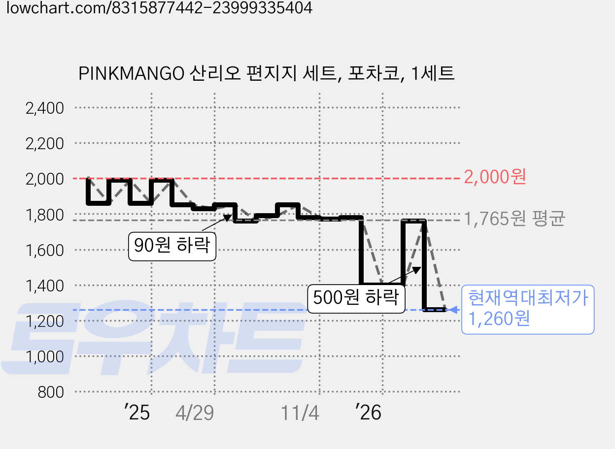 PINKMANGO 산리오 편지지 세트, 포차코, 1세트 가격 변동 차트, 현재가 1,260원, 역대최저가