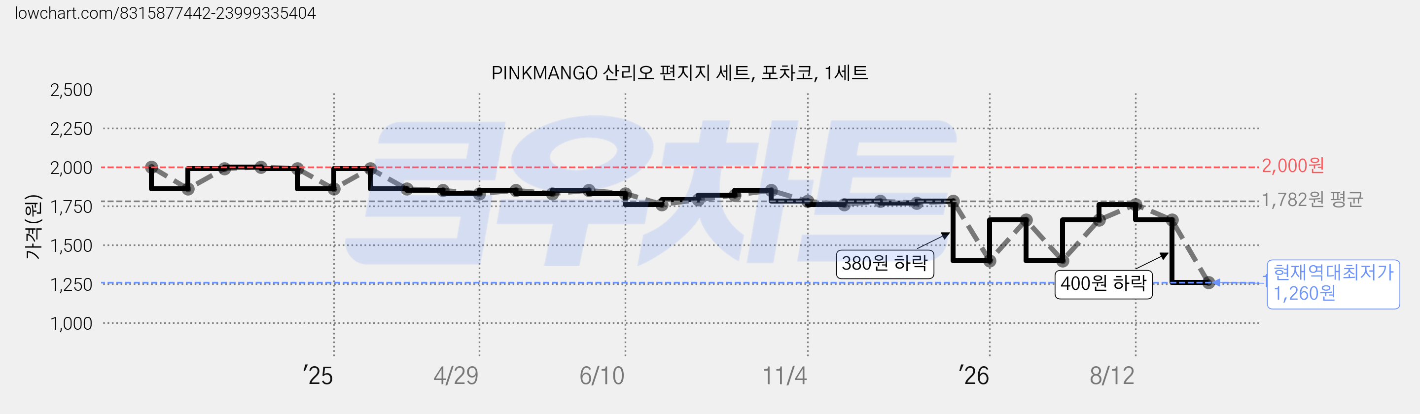 PINKMANGO 산리오 편지지 세트, 포차코, 1세트 가격 변동 차트, 현재가 1,260원, 역대최저가