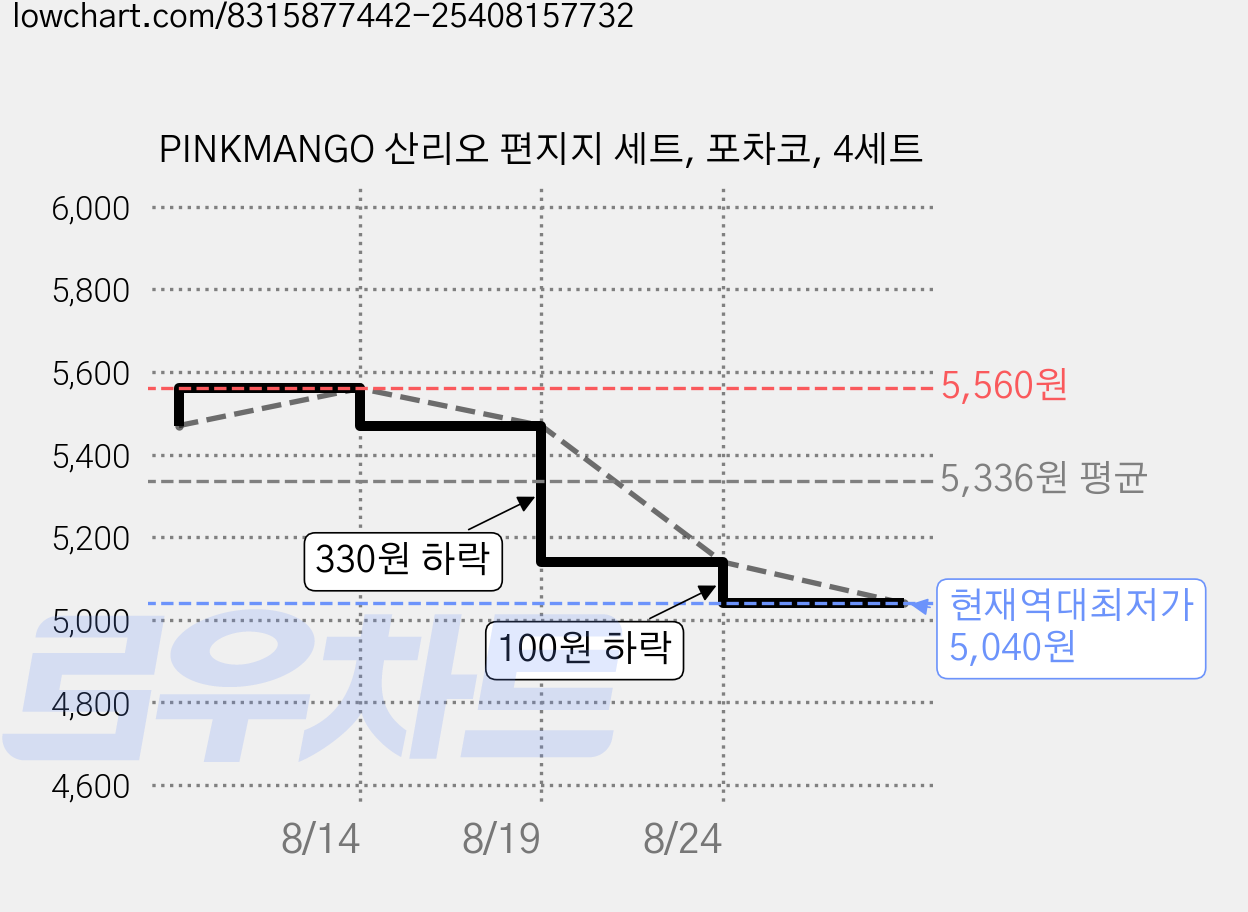 PINKMANGO 산리오 편지지 세트, 포차코, 4세트 가격 변동 차트, 현재가 5,040원, 역대최저가
