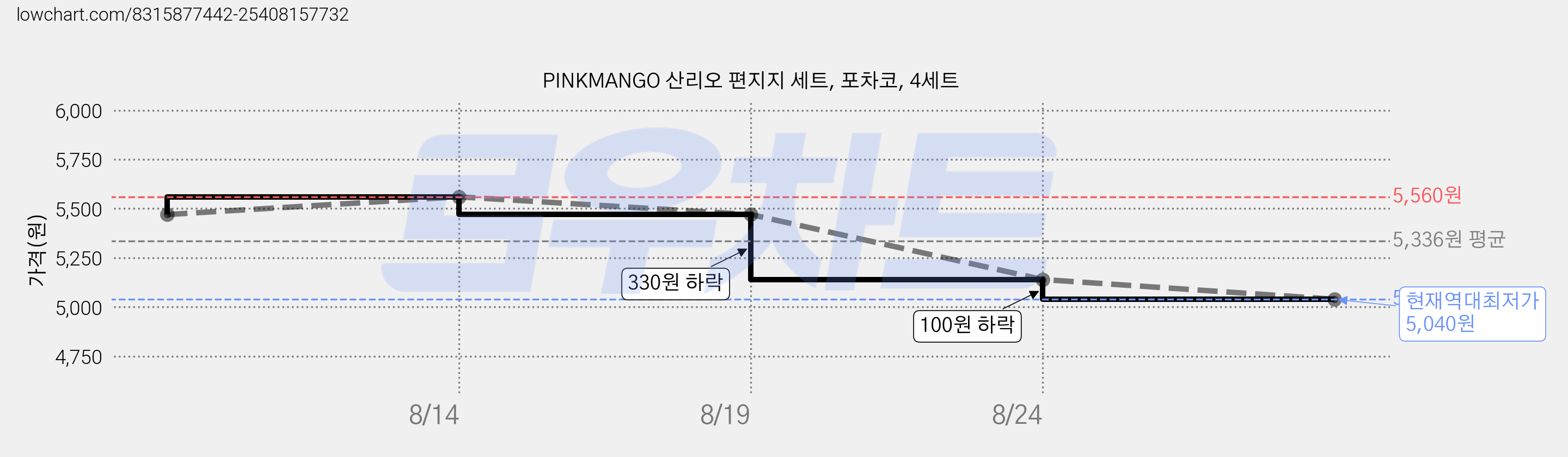 PINKMANGO 산리오 편지지 세트, 포차코, 4세트 가격 변동 차트, 현재가 5,040원, 역대최저가