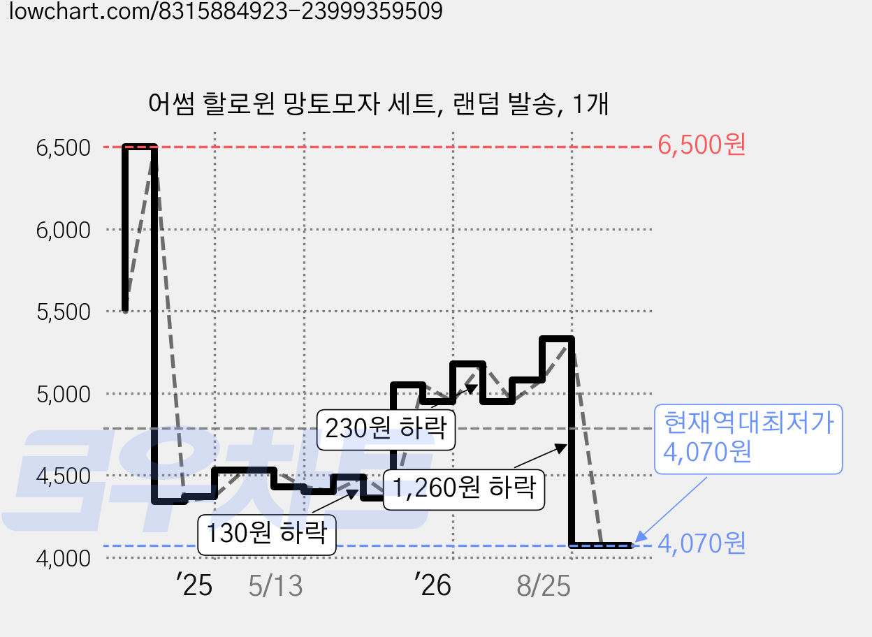 어썸 할로윈 망토모자 세트, 랜덤 발송, 1개 가격 변동 차트, 현재가 4,070원, 역대최저가