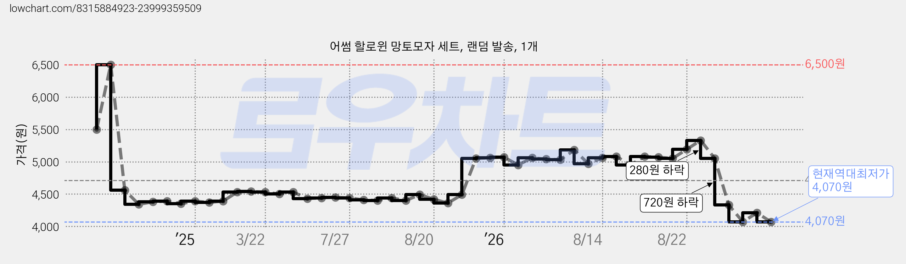 어썸 할로윈 망토모자 세트, 랜덤 발송, 1개 가격 변동 차트, 현재가 4,070원, 역대최저가