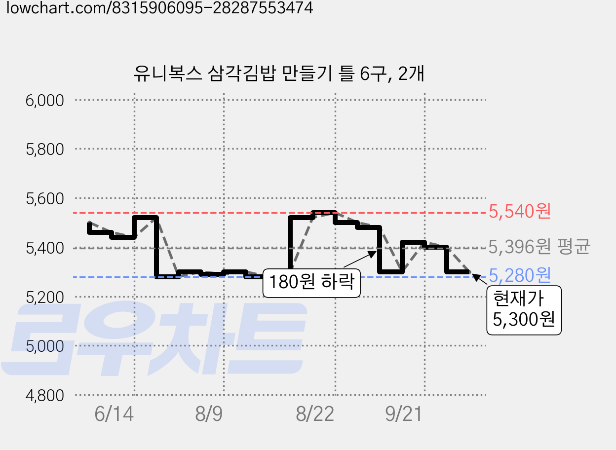 유니복스 삼각김밥 만들기 틀 6구, 2개 가격 변동 차트, 현재가 5,300원, 관측 최저가 5,280원