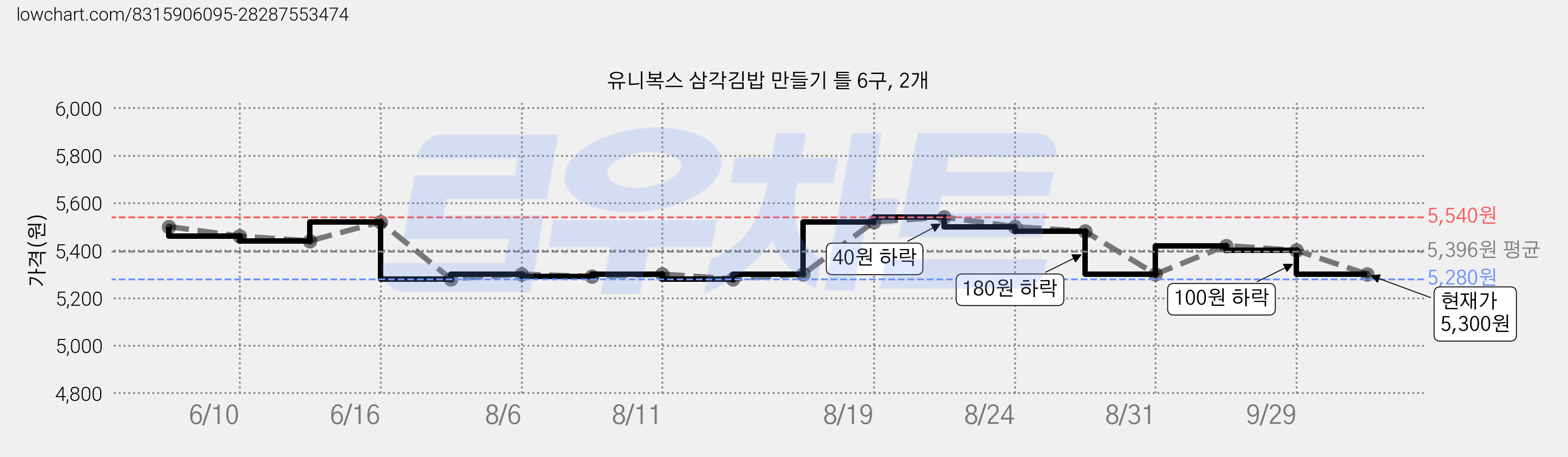 유니복스 삼각김밥 만들기 틀 6구, 2개 가격 변동 차트, 현재가 5,300원, 관측 최저가 5,280원