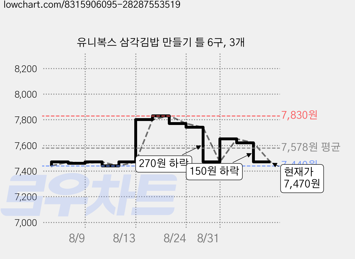 유니복스 삼각김밥 만들기 틀 6구, 3개 가격 변동 차트, 현재가 7,470원, 관측 최저가 7,440원