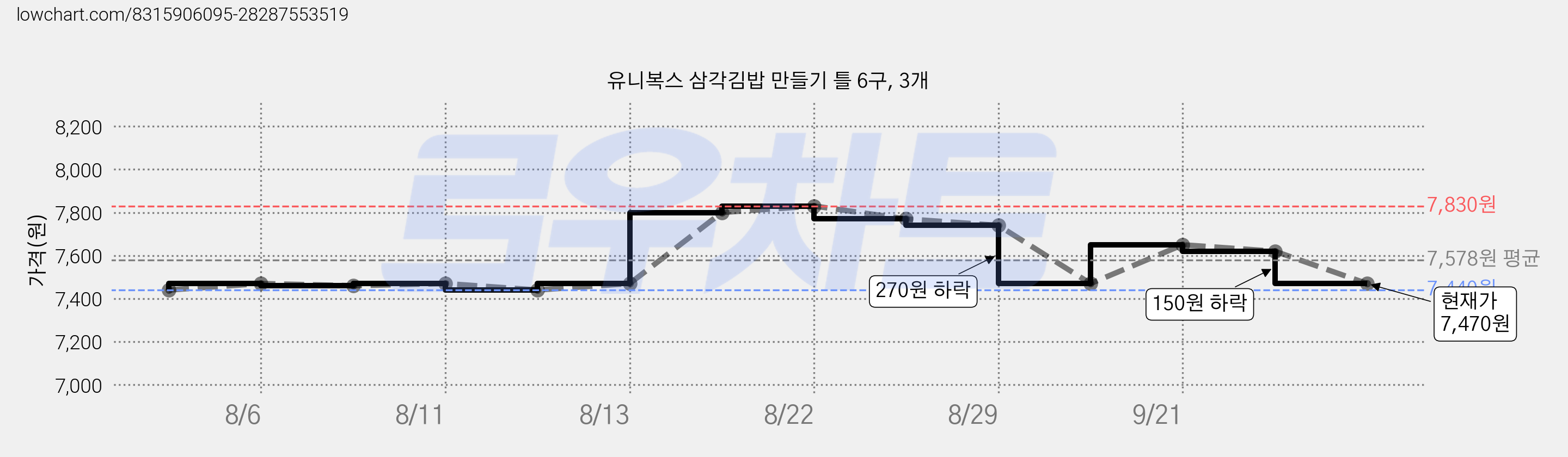 유니복스 삼각김밥 만들기 틀 6구, 3개 가격 변동 차트, 현재가 7,470원, 관측 최저가 7,440원