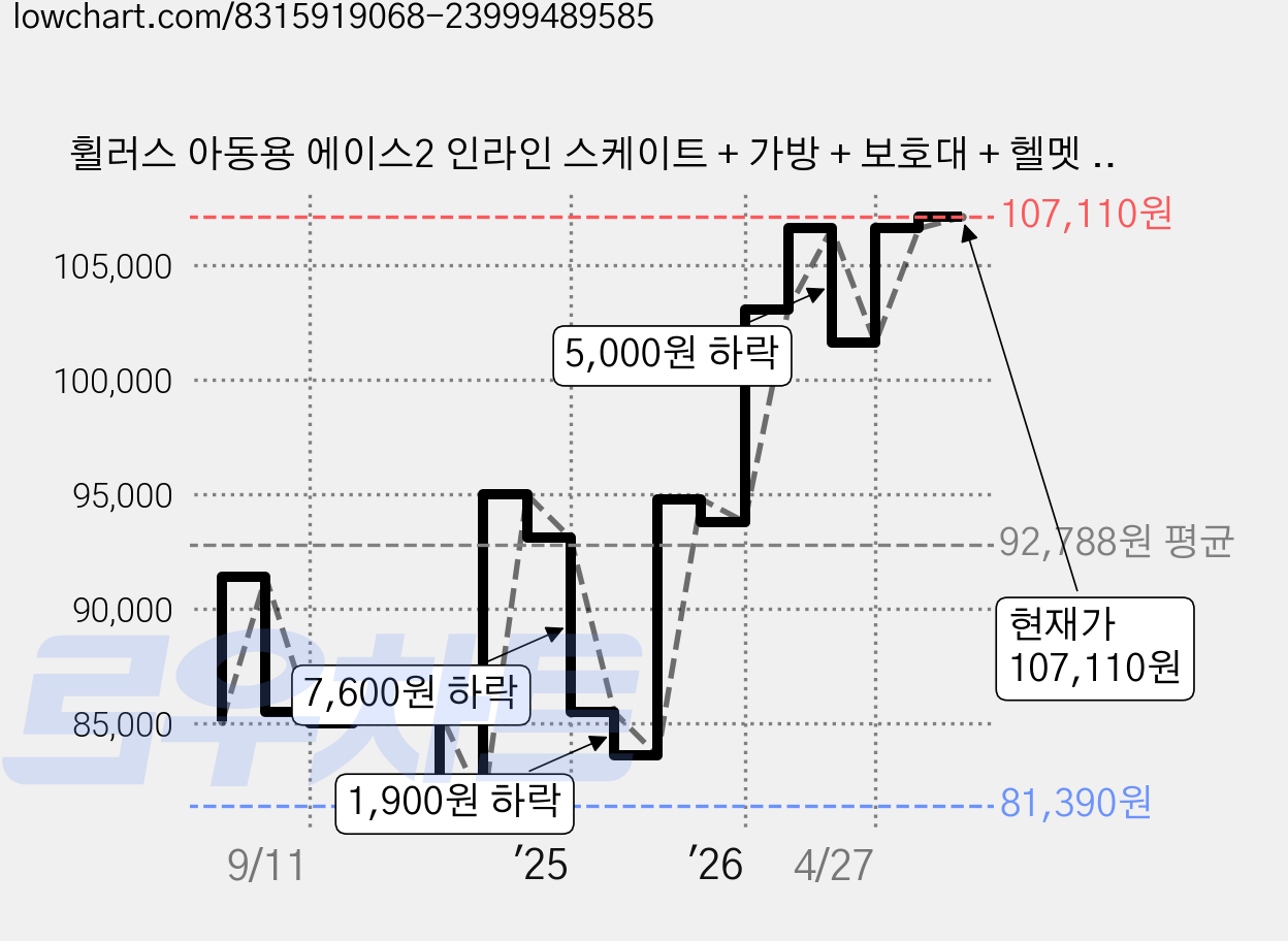 휠러스 아동용 에이스2 인라인 스케이트 + 가방 + 보호대 + 헬멧 콤보 세트, 핑크, 1세트 가격 변동 차트, 현재가 107,110원, 관측 최저가 81,390원