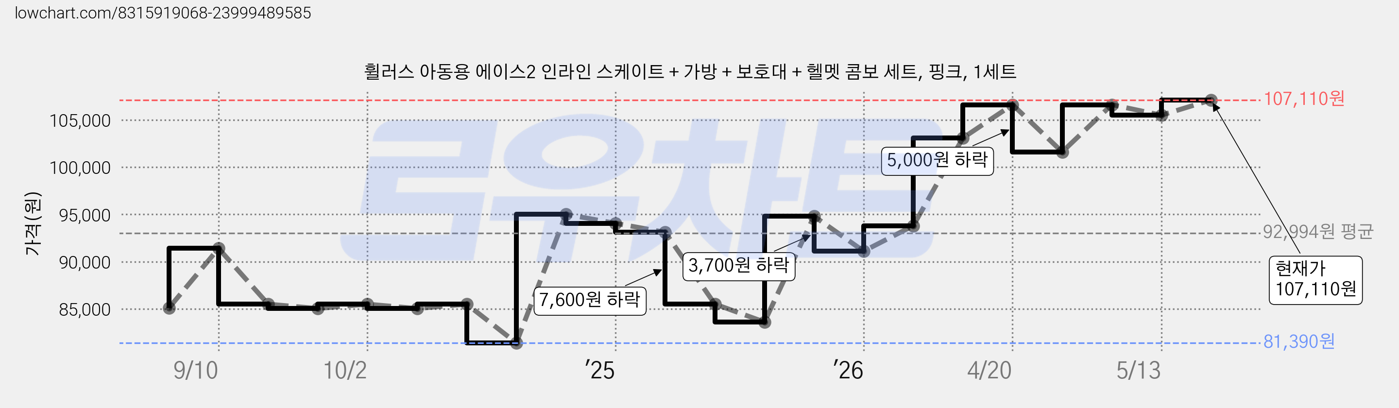 휠러스 아동용 에이스2 인라인 스케이트 + 가방 + 보호대 + 헬멧 콤보 세트, 핑크, 1세트 가격 변동 차트, 현재가 107,110원, 관측 최저가 81,390원