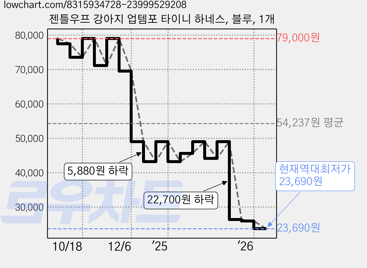 젠틀우프 강아지 업템포 타이니 하네스, 블루, 1개 가격 변동 차트, 현재가 23,690원, 역대최저가
