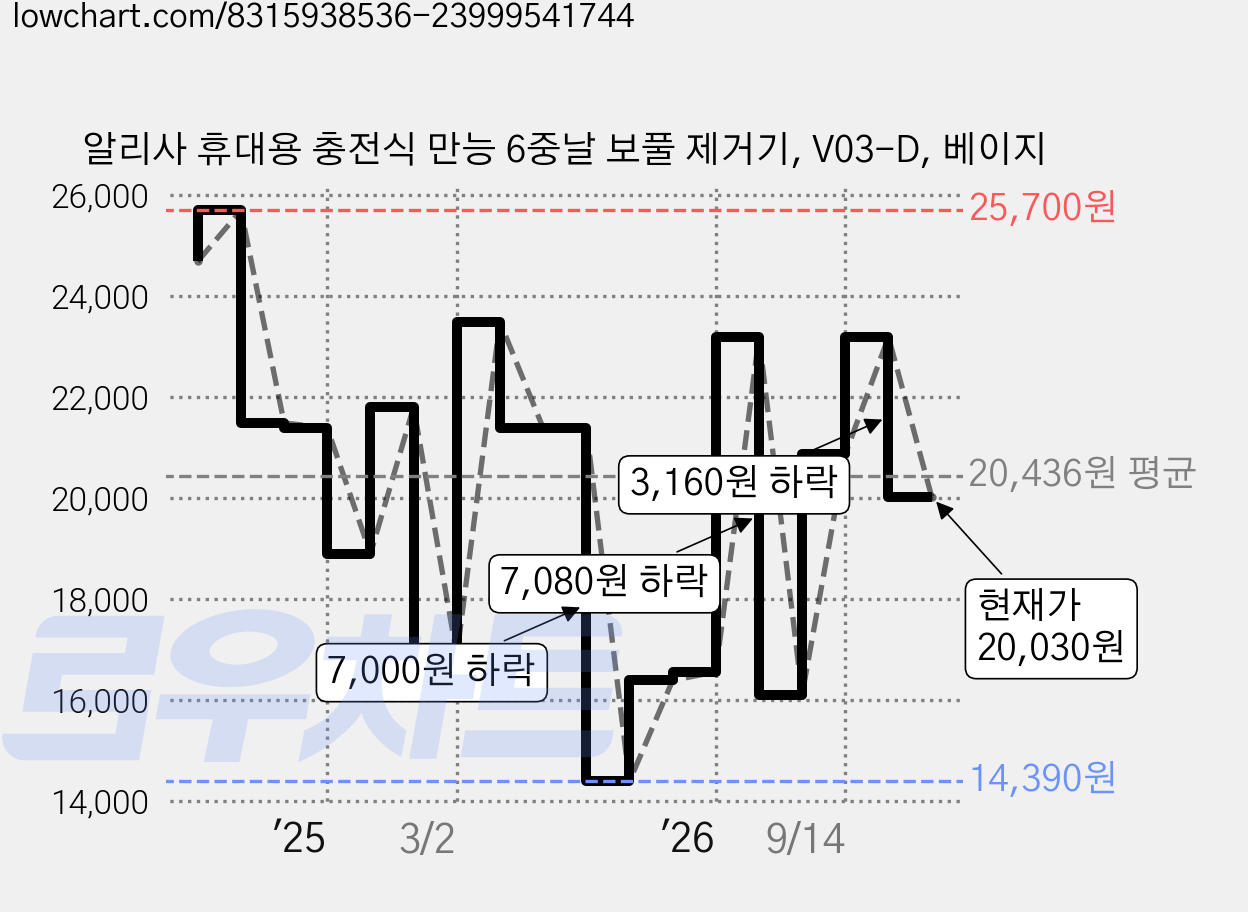 알리사 휴대용 충전식 만능 6중날 보풀 제거기, V03-D, 베이지 가격 변동 차트, 현재가 20,030원, 관측 최저가 14,390원