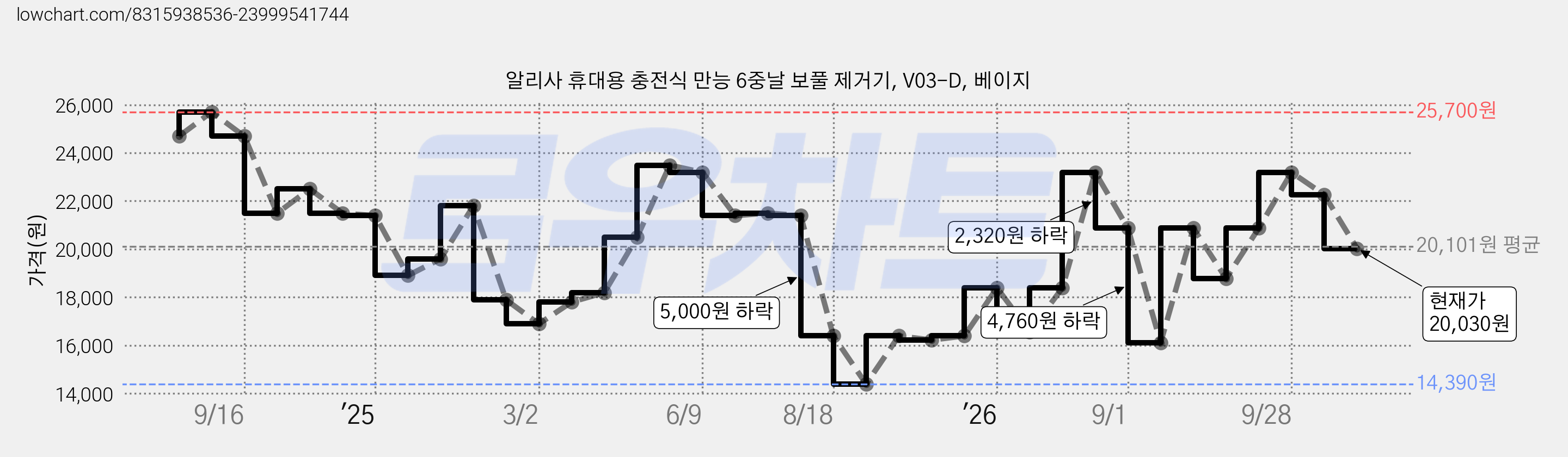 알리사 휴대용 충전식 만능 6중날 보풀 제거기, V03-D, 베이지 가격 변동 차트, 현재가 20,030원, 관측 최저가 14,390원