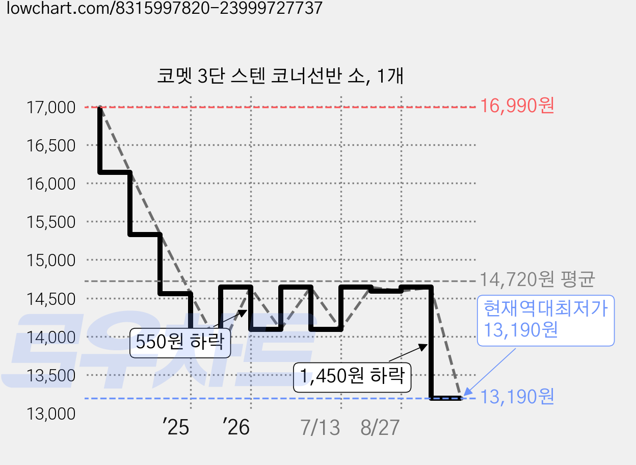 코멧 3단 스텐 코너선반 소, 1개 가격 변동 차트, 현재가 13,190원, 역대최저가