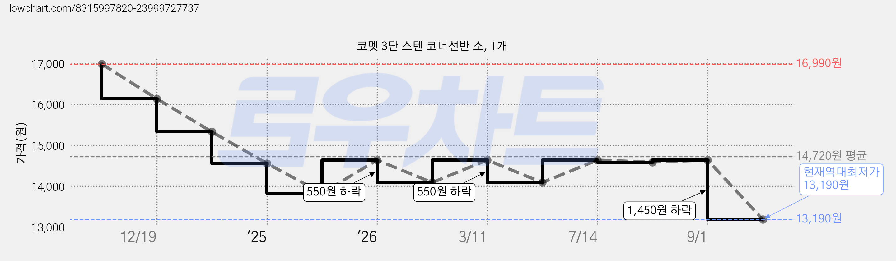 코멧 3단 스텐 코너선반 소, 1개 가격 변동 차트, 현재가 13,190원, 역대최저가