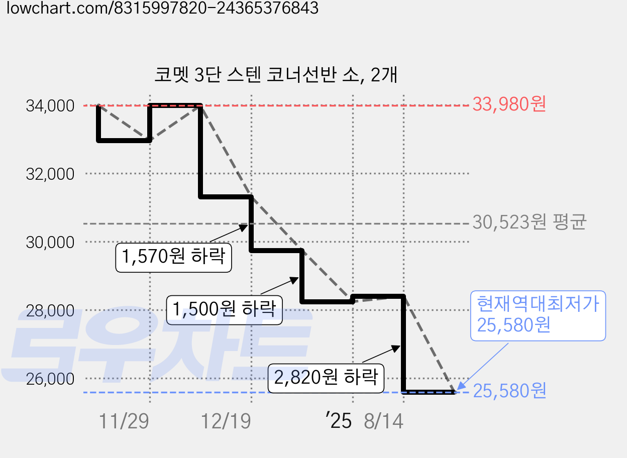 코멧 3단 스텐 코너선반 소, 2개 가격 변동 차트, 현재가 25,580원, 역대최저가