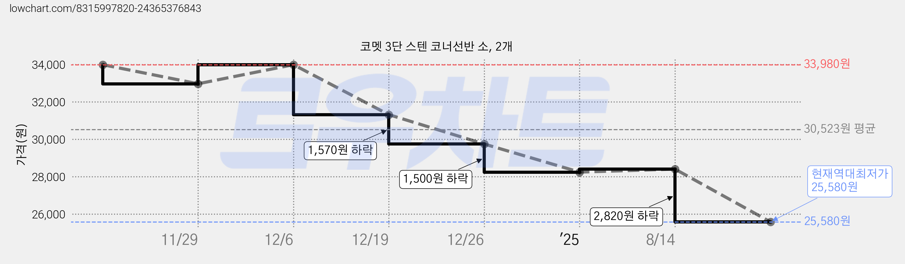 코멧 3단 스텐 코너선반 소, 2개 가격 변동 차트, 현재가 25,580원, 역대최저가
