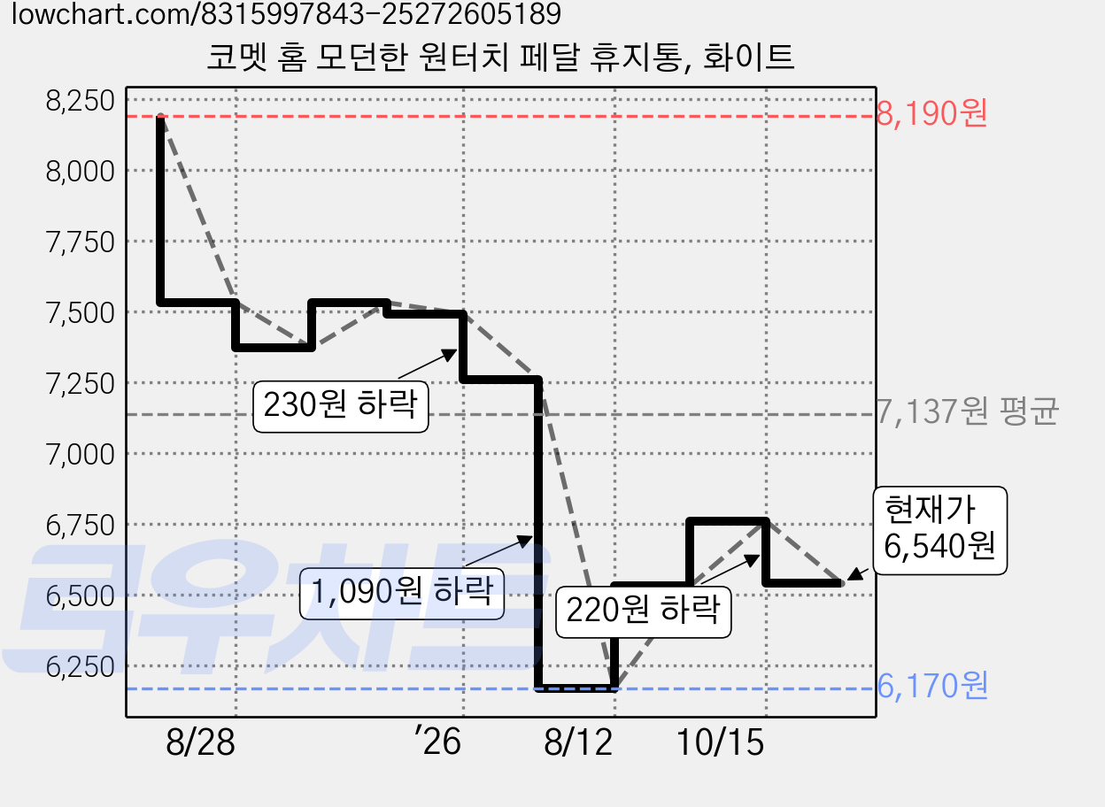 코멧 홈 모던한 원터치 페달 휴지통, 화이트 가격 변동 차트, 현재가 6,540원, 관측 최저가 6,170원