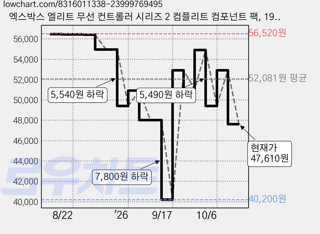 엑스박스 엘리트 무선 컨트롤러 시리즈 2 컴플리트 컴포넌트 팩, 1924, 블랙, 1개 가격 변동 차트, 현재가 47,610원, 관측 최저가 40,200원