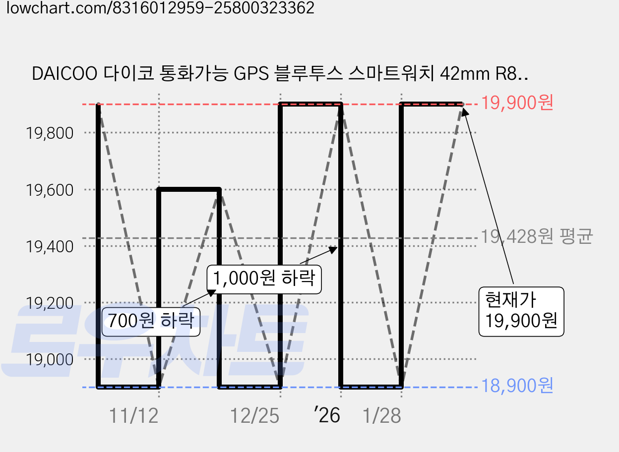 DAICOO 다이코 통화가능 GPS 블루투스 스마트워치 42mm R8, 실버, 4.2cm, GPS + 블루투스 가격 변동 차트, 현재가 19,900원, 관측 최저가 18,900원